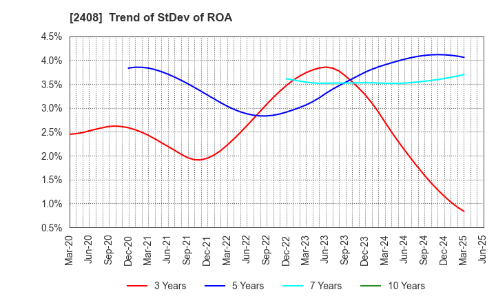 2408 KG Intelligence CO.,LTD.: Trend of StDev of ROA