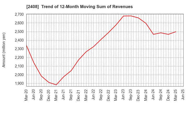 2408 KG Intelligence CO.,LTD.: Trend of 12-Month Moving Sum of Revenues
