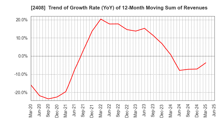 2408 KG Intelligence CO.,LTD.: Trend of Growth Rate (YoY) of 12-Month Moving Sum of Revenues