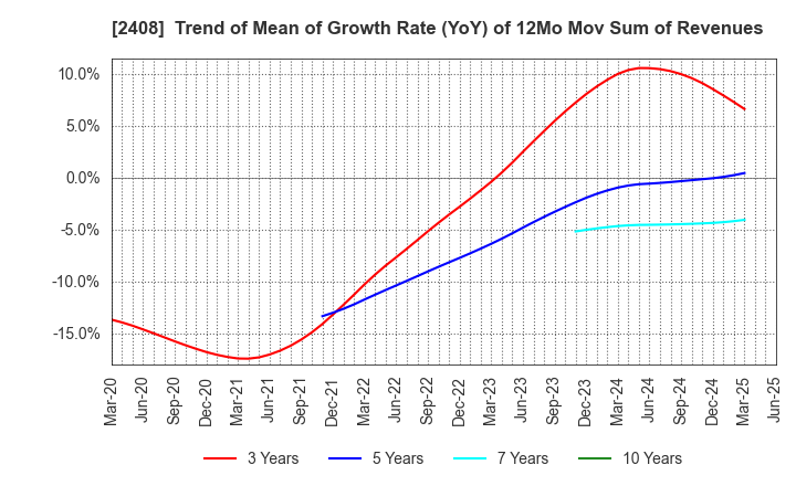 2408 KG Intelligence CO.,LTD.: Trend of Mean of Growth Rate (YoY) of 12Mo Mov Sum of Revenues