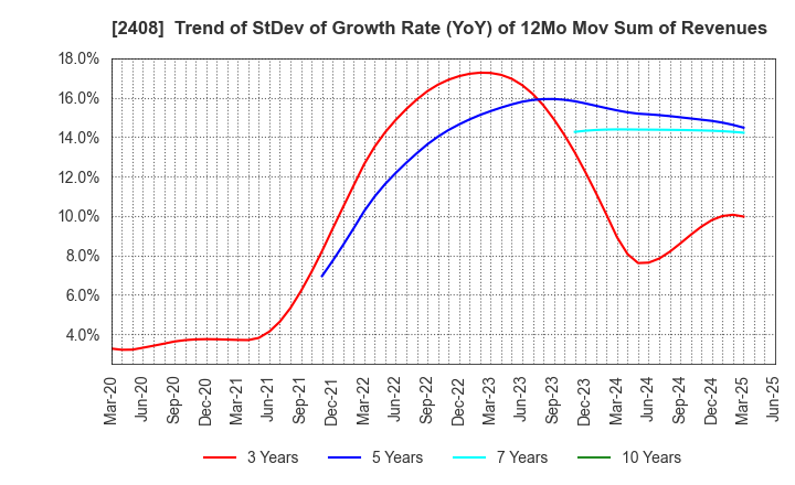 2408 KG Intelligence CO.,LTD.: Trend of StDev of Growth Rate (YoY) of 12Mo Mov Sum of Revenues