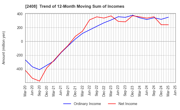 2408 KG Intelligence CO.,LTD.: Trend of 12-Month Moving Sum of Incomes