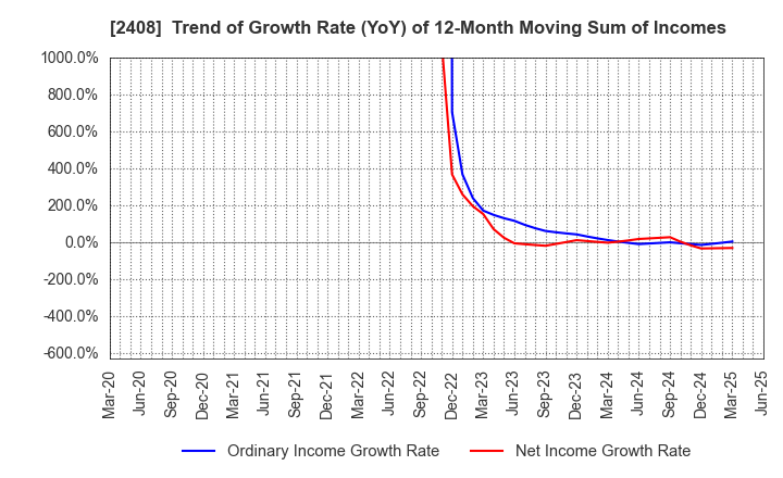 2408 KG Intelligence CO.,LTD.: Trend of Growth Rate (YoY) of 12-Month Moving Sum of Incomes