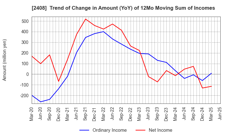 2408 KG Intelligence CO.,LTD.: Trend of Change in Amount (YoY) of 12Mo Moving Sum of Incomes