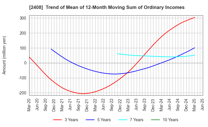 2408 KG Intelligence CO.,LTD.: Trend of Mean of 12-Month Moving Sum of Ordinary Incomes