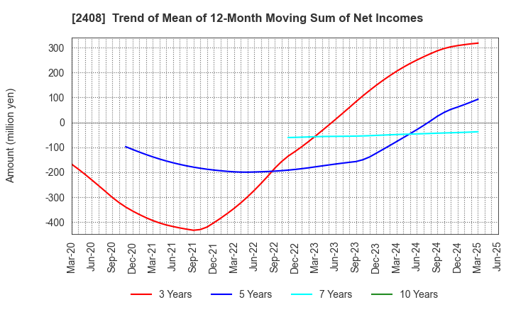 2408 KG Intelligence CO.,LTD.: Trend of Mean of 12-Month Moving Sum of Net Incomes