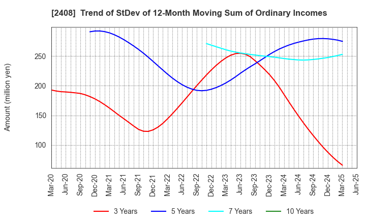 2408 KG Intelligence CO.,LTD.: Trend of StDev of 12-Month Moving Sum of Ordinary Incomes