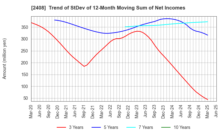 2408 KG Intelligence CO.,LTD.: Trend of StDev of 12-Month Moving Sum of Net Incomes