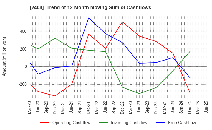 2408 KG Intelligence CO.,LTD.: Trend of 12-Month Moving Sum of Cashflows
