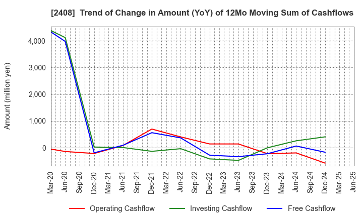 2408 KG Intelligence CO.,LTD.: Trend of Change in Amount (YoY) of 12Mo Moving Sum of Cashflows
