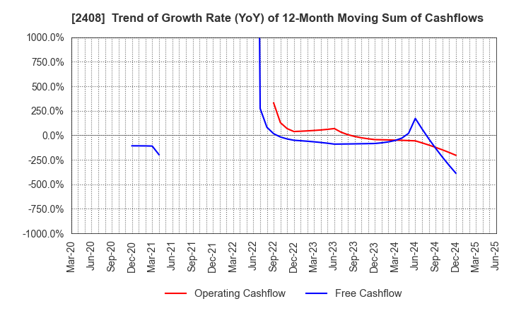 2408 KG Intelligence CO.,LTD.: Trend of Growth Rate (YoY) of 12-Month Moving Sum of Cashflows