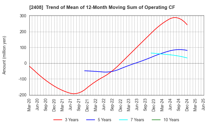 2408 KG Intelligence CO.,LTD.: Trend of Mean of 12-Month Moving Sum of Operating CF