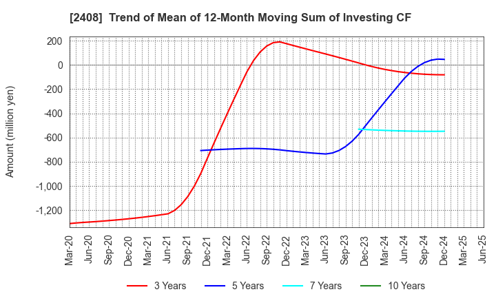 2408 KG Intelligence CO.,LTD.: Trend of Mean of 12-Month Moving Sum of Investing CF