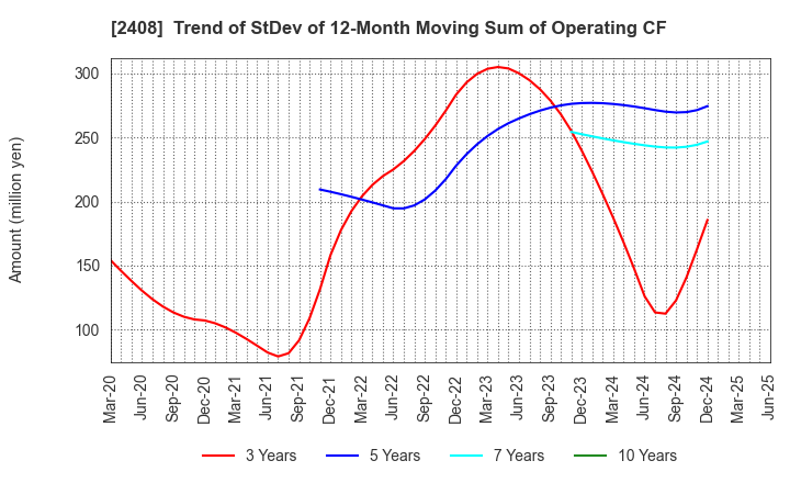 2408 KG Intelligence CO.,LTD.: Trend of StDev of 12-Month Moving Sum of Operating CF