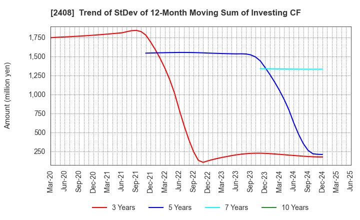2408 KG Intelligence CO.,LTD.: Trend of StDev of 12-Month Moving Sum of Investing CF
