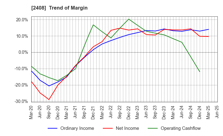 2408 KG Intelligence CO.,LTD.: Trend of Margin