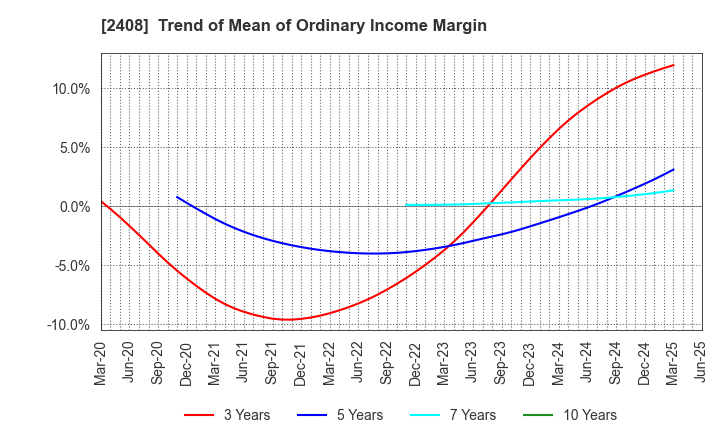 2408 KG Intelligence CO.,LTD.: Trend of Mean of Ordinary Income Margin