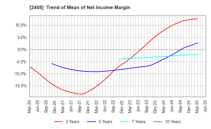 2408 KG Intelligence CO.,LTD.: Trend of Mean of Net Income Margin