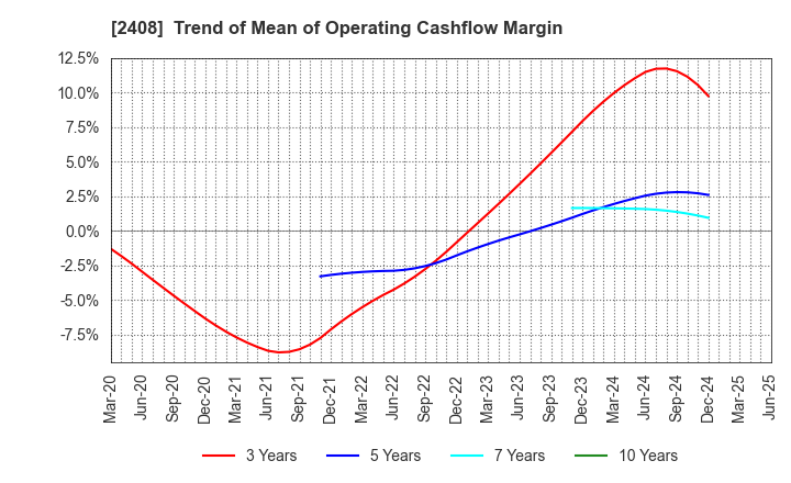 2408 KG Intelligence CO.,LTD.: Trend of Mean of Operating Cashflow Margin