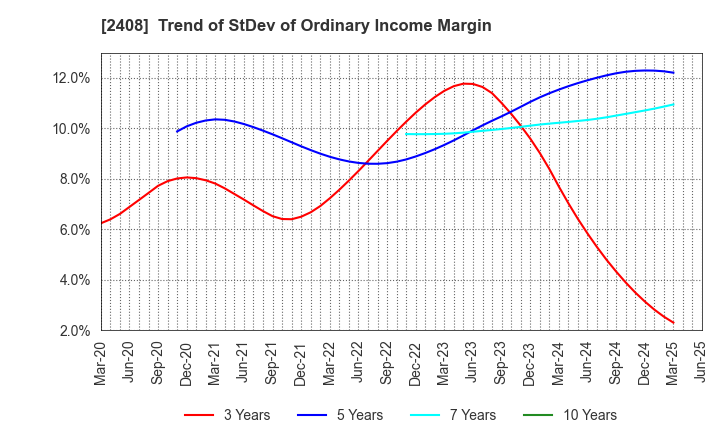 2408 KG Intelligence CO.,LTD.: Trend of StDev of Ordinary Income Margin