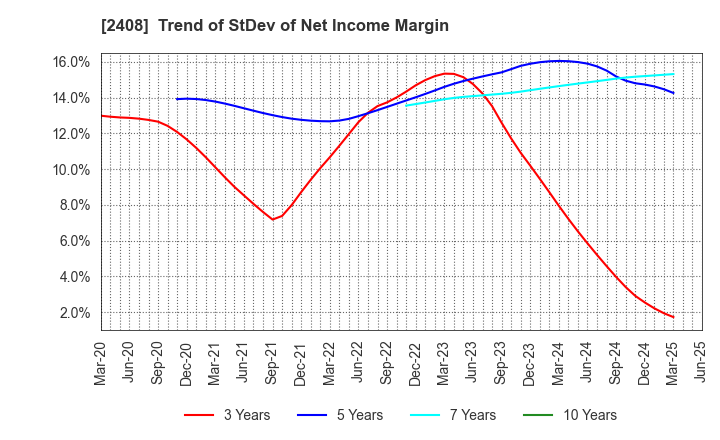 2408 KG Intelligence CO.,LTD.: Trend of StDev of Net Income Margin