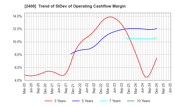 2408 KG Intelligence CO.,LTD.: Trend of StDev of Operating Cashflow Margin