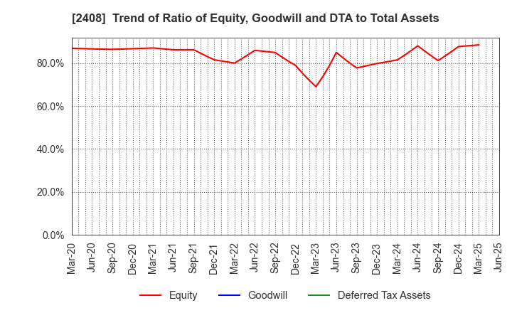 2408 KG Intelligence CO.,LTD.: Trend of Ratio of Equity, Goodwill and DTA to Total Assets