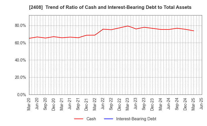 2408 KG Intelligence CO.,LTD.: Trend of Ratio of Cash and Interest-Bearing Debt to Total Assets