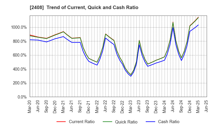 2408 KG Intelligence CO.,LTD.: Trend of Current, Quick and Cash Ratio