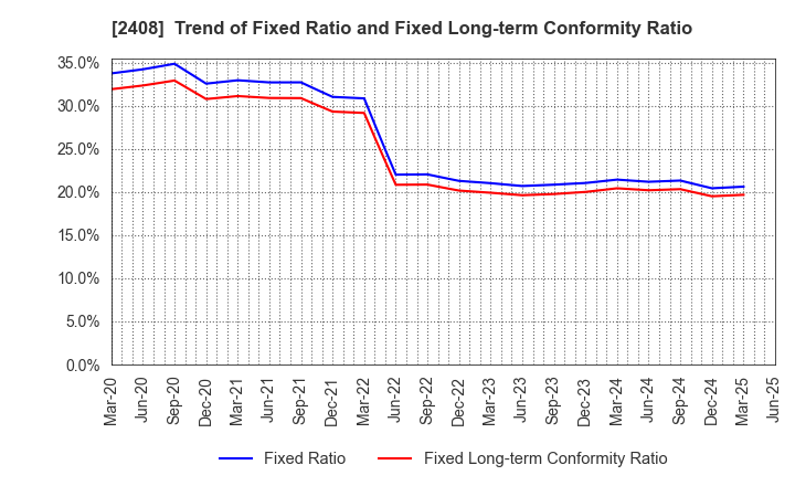 2408 KG Intelligence CO.,LTD.: Trend of Fixed Ratio and Fixed Long-term Conformity Ratio