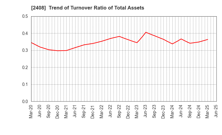 2408 KG Intelligence CO.,LTD.: Trend of Turnover Ratio of Total Assets