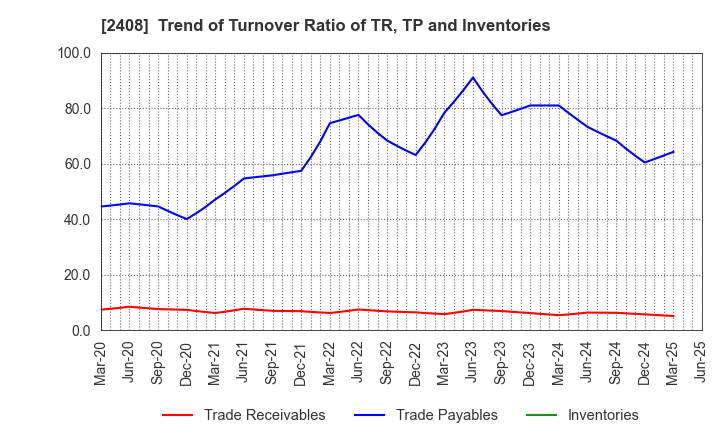 2408 KG Intelligence CO.,LTD.: Trend of Turnover Ratio of TR, TP and Inventories