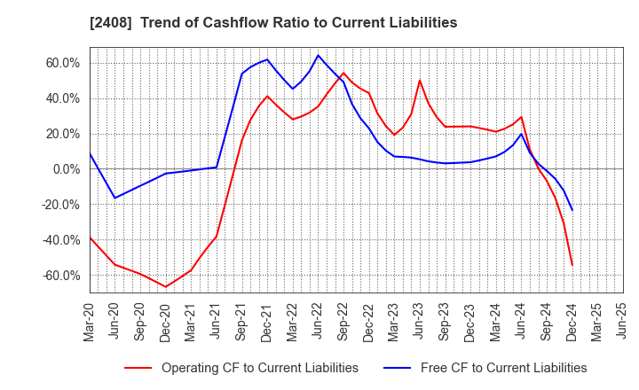2408 KG Intelligence CO.,LTD.: Trend of Cashflow Ratio to Current Liabilities