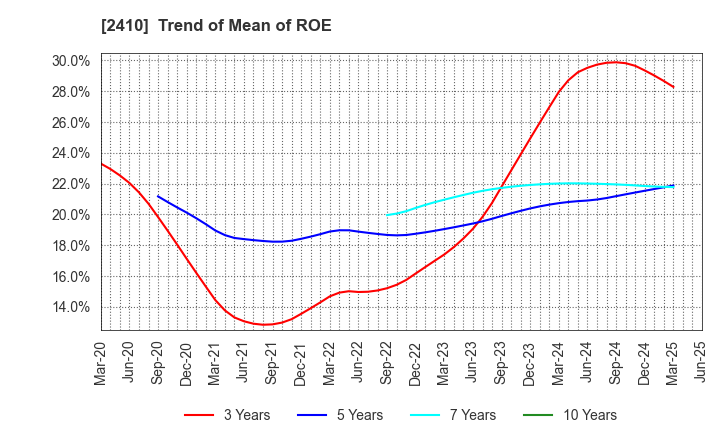2410 CAREER DESIGN CENTER CO.,LTD.: Trend of Mean of ROE