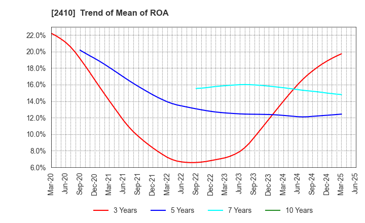 2410 CAREER DESIGN CENTER CO.,LTD.: Trend of Mean of ROA