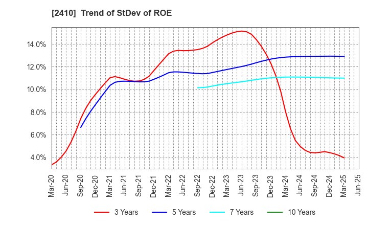 2410 CAREER DESIGN CENTER CO.,LTD.: Trend of StDev of ROE