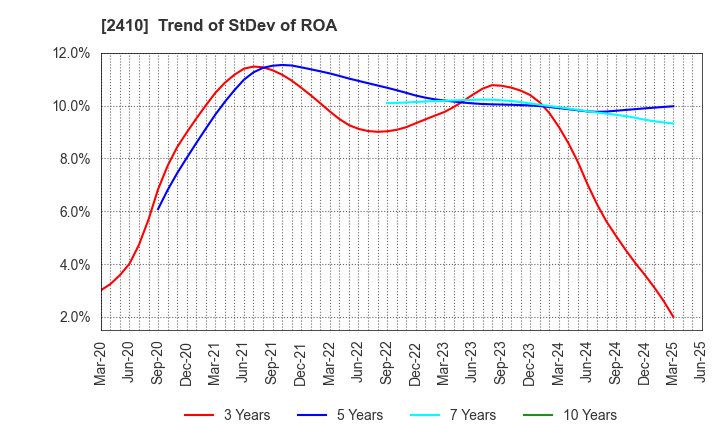 2410 CAREER DESIGN CENTER CO.,LTD.: Trend of StDev of ROA