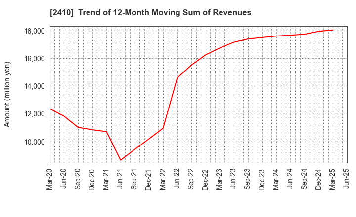 2410 CAREER DESIGN CENTER CO.,LTD.: Trend of 12-Month Moving Sum of Revenues