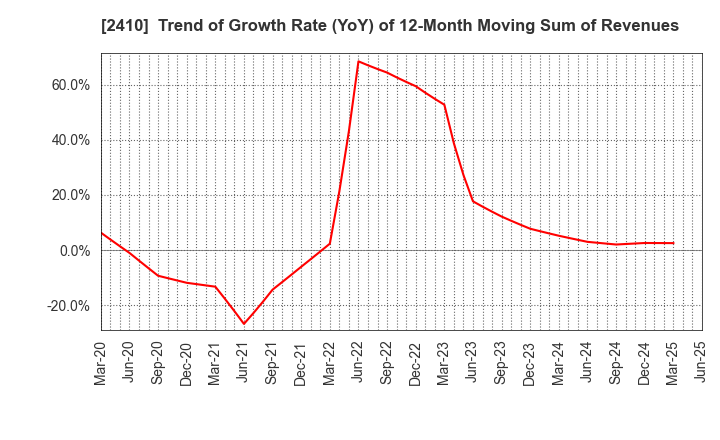 2410 CAREER DESIGN CENTER CO.,LTD.: Trend of Growth Rate (YoY) of 12-Month Moving Sum of Revenues