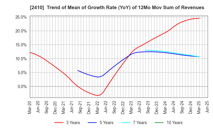 2410 CAREER DESIGN CENTER CO.,LTD.: Trend of Mean of Growth Rate (YoY) of 12Mo Mov Sum of Revenues