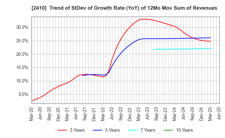 2410 CAREER DESIGN CENTER CO.,LTD.: Trend of StDev of Growth Rate (YoY) of 12Mo Mov Sum of Revenues