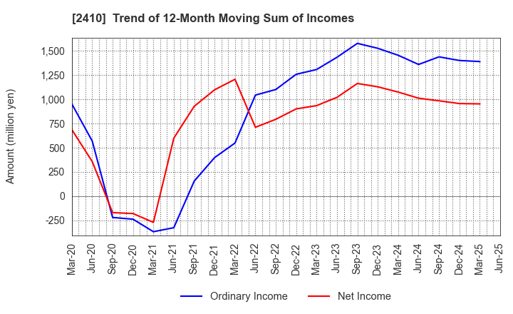2410 CAREER DESIGN CENTER CO.,LTD.: Trend of 12-Month Moving Sum of Incomes