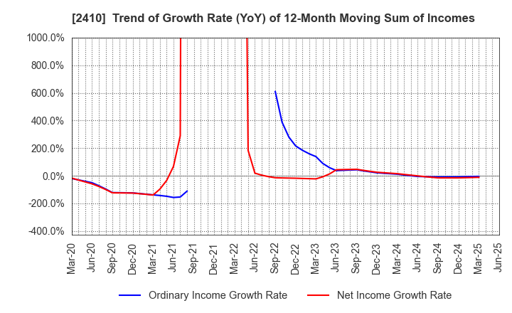 2410 CAREER DESIGN CENTER CO.,LTD.: Trend of Growth Rate (YoY) of 12-Month Moving Sum of Incomes