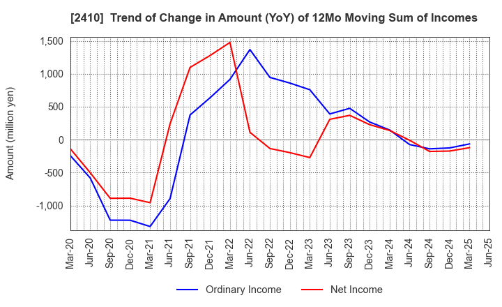 2410 CAREER DESIGN CENTER CO.,LTD.: Trend of Change in Amount (YoY) of 12Mo Moving Sum of Incomes