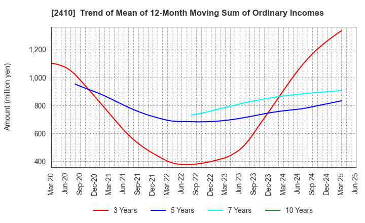 2410 CAREER DESIGN CENTER CO.,LTD.: Trend of Mean of 12-Month Moving Sum of Ordinary Incomes