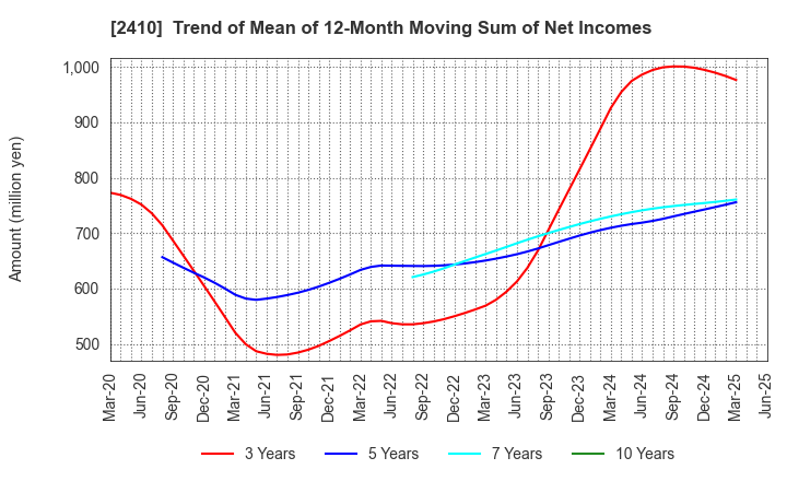 2410 CAREER DESIGN CENTER CO.,LTD.: Trend of Mean of 12-Month Moving Sum of Net Incomes