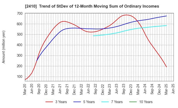 2410 CAREER DESIGN CENTER CO.,LTD.: Trend of StDev of 12-Month Moving Sum of Ordinary Incomes