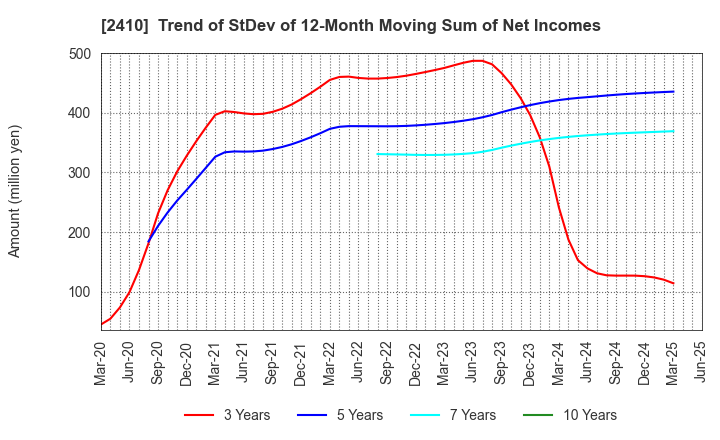 2410 CAREER DESIGN CENTER CO.,LTD.: Trend of StDev of 12-Month Moving Sum of Net Incomes