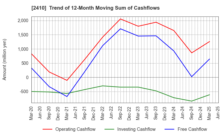 2410 CAREER DESIGN CENTER CO.,LTD.: Trend of 12-Month Moving Sum of Cashflows