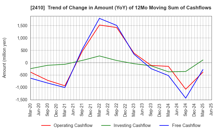 2410 CAREER DESIGN CENTER CO.,LTD.: Trend of Change in Amount (YoY) of 12Mo Moving Sum of Cashflows